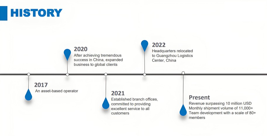 Company History - 2017 to 2025 Milestones